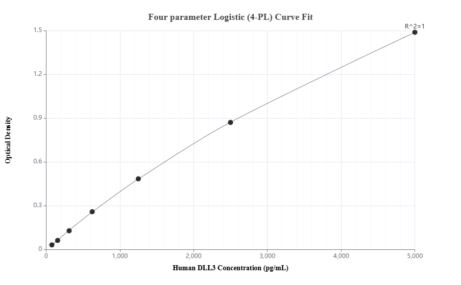 Sandwich ELISA standard curve of MP00798-2, Human DLL3 Recombinant Matched Antibody Pair - PBS only. 83834-3-PBS was coated to a plate as the capture antibody and incubated with serial dilutions of standard Ag0579. 83834-4-PBS was HRP conjugated as the detection antibody. Range: 78.1-5000 pg/mL